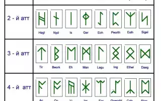 Смысл и значение нортумбрийских рун
