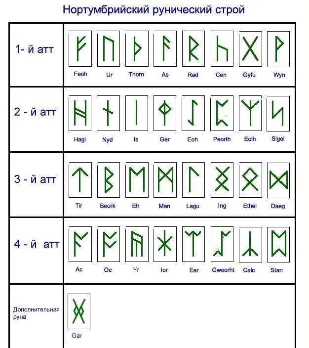 Нортумбрийские руны