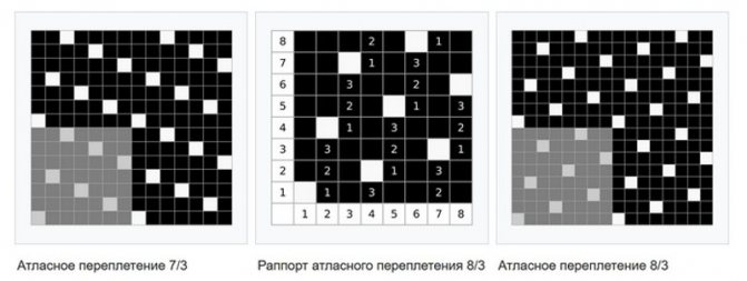 Разновидности переплетений текстильных полотен: схемы и описания