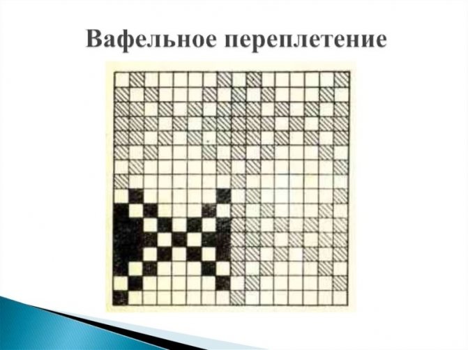 Разновидности переплетений текстильных полотен: схемы и описания