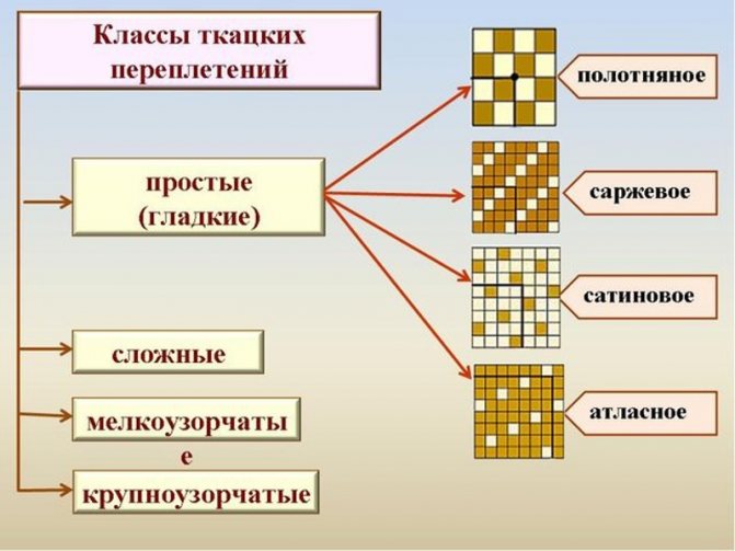 Разновидности переплетений текстильных полотен: схемы и описания