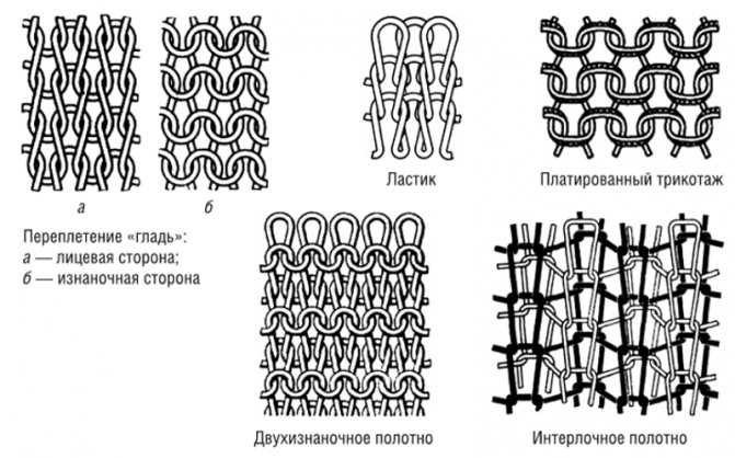 Разновидности переплетений текстильных полотен: схемы и описания