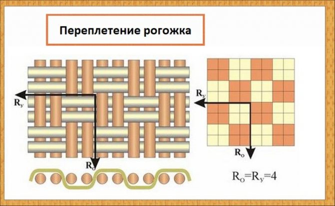 Разновидности переплетений текстильных полотен: схемы и описания