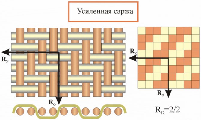 Разновидности переплетений текстильных полотен: схемы и описания