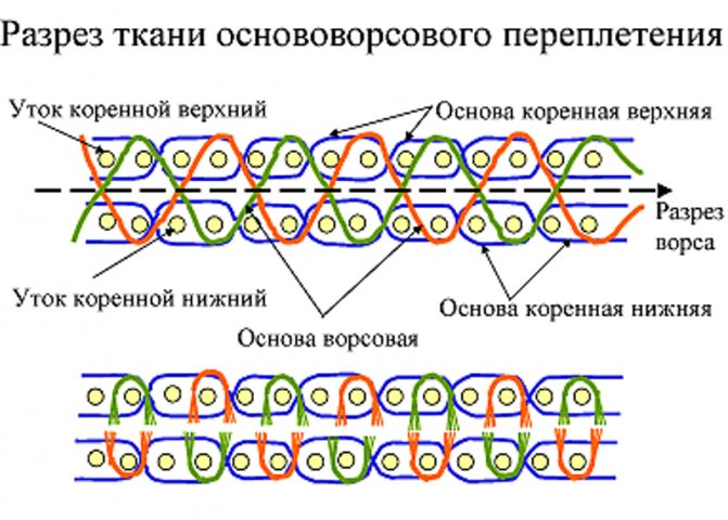 Разновидности переплетений текстильных полотен: схемы и описания