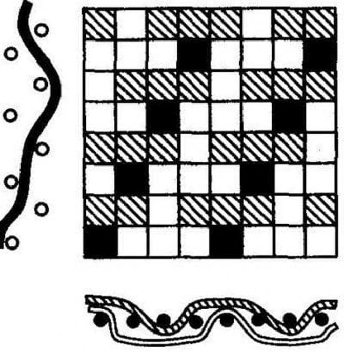 Разновидности переплетений текстильных полотен: схемы и описания