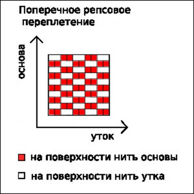 Разновидности переплетений текстильных полотен: схемы и описания