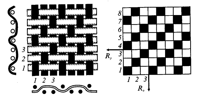 Разновидности переплетений текстильных полотен: схемы и описания
